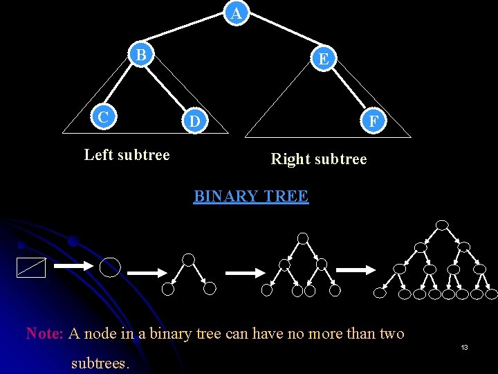 A B C Left subtree E D F Right subtree BINARY TREE Note: A