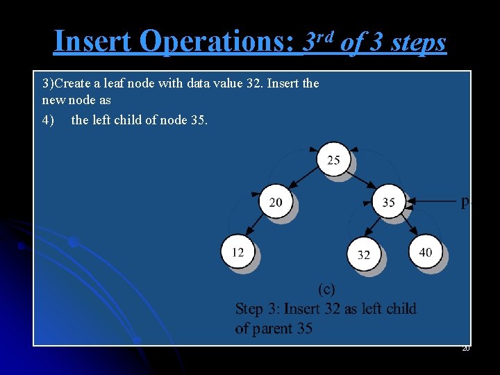 Insert Operations: 3 rd of 3 steps 3)Create a leaf node with data value