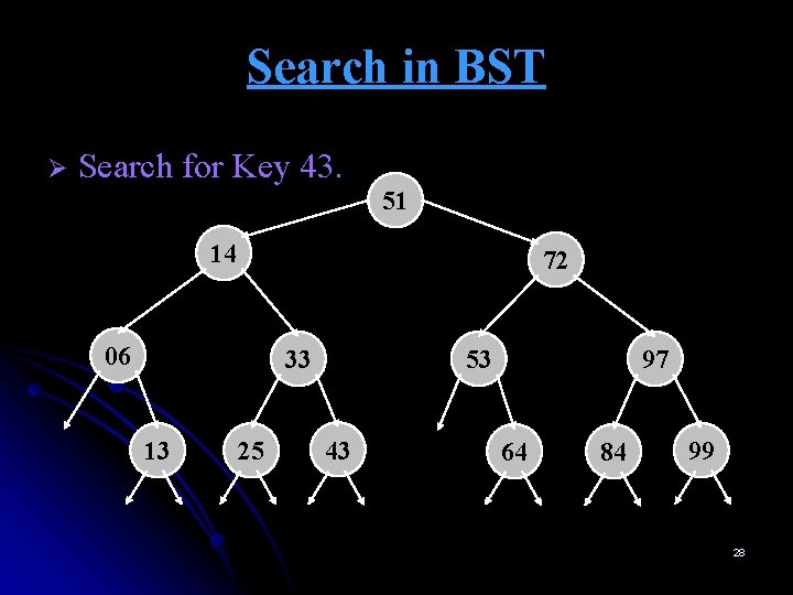 Search in BST Ø Search for Key 43. 51 14 72 06 33 13