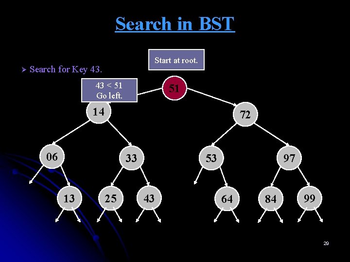 Search in BST Ø Start at root. Search for Key 43. 43 < 51