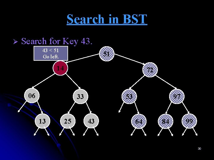 Search in BST Ø Search for Key 43. 43 < 51 Go left. 51