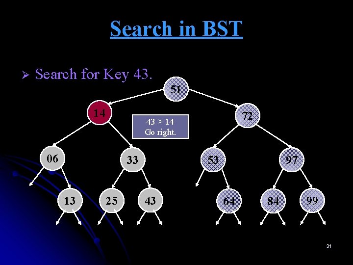 Search in BST Ø Search for Key 43. 51 14 06 33 13 72