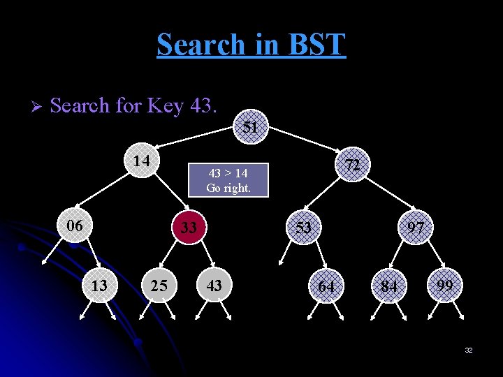 Search in BST Ø Search for Key 43. 51 14 06 33 13 72