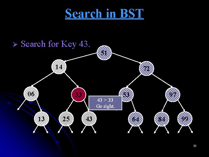 Search in BST Ø Search for Key 43. 51 14 72 06 33 13