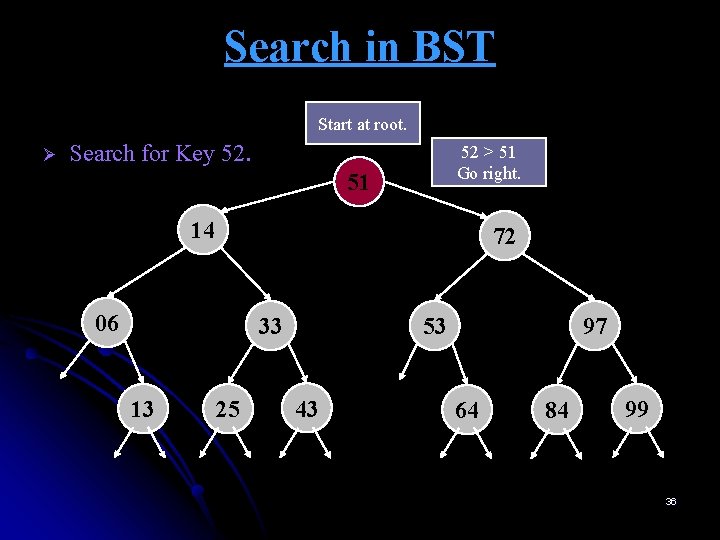 Search in BST Ø Start at root. Search for Key 52. 52 > 51
