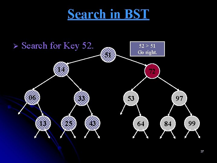 Search in BST Ø Search for Key 52. 52 > 51 Go right. 51