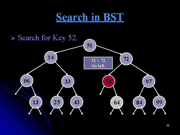 Search in BST Ø Search for Key 52. 51 14 06 33 13 72