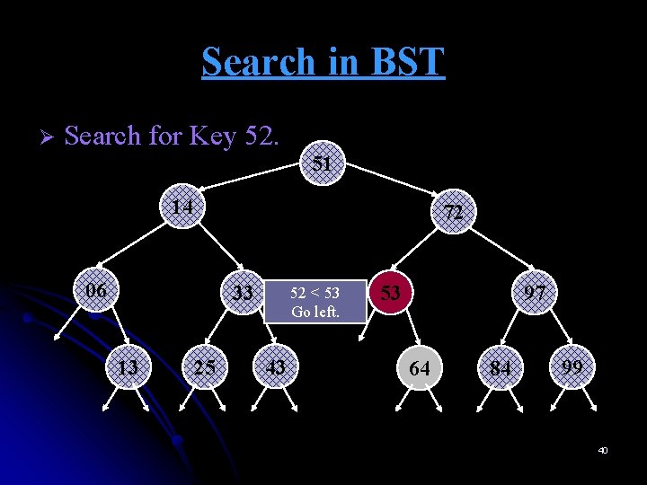 Search in BST Ø Search for Key 52. 51 14 72 06 33 13