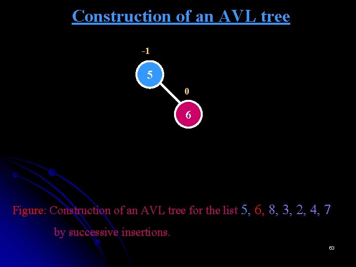 Construction of an AVL tree -1 5 0 6 Figure: Construction of an AVL