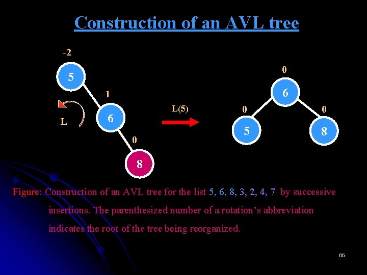 Construction of an AVL tree -2 0 5 6 -1 L L(5) 6 0