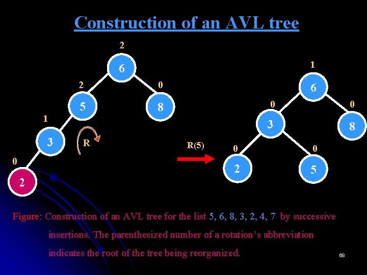 Construction of an AVL tree 2 1 6 1 3 0 2 2 0