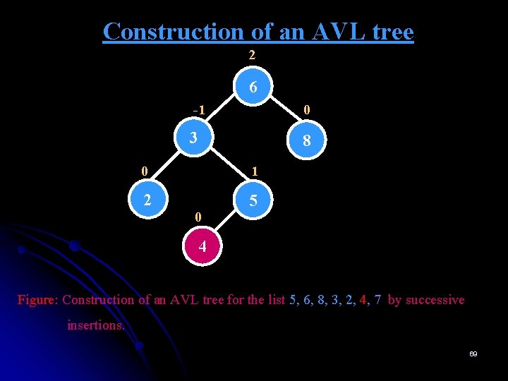 Construction of an AVL tree 2 6 -1 0 3 8 0 1 2