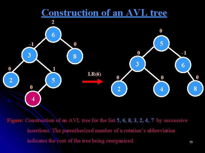 Construction of an AVL tree 2 0 6 -1 0 3 8 0 1