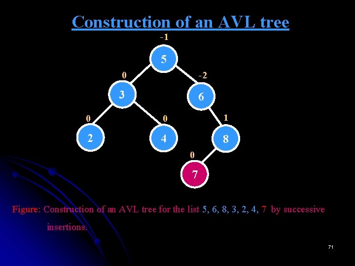 Construction of an AVL tree -1 5 0 -2 3 6 0 0 1