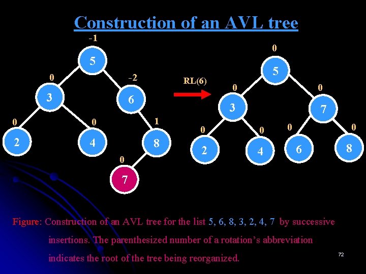 Construction of an AVL tree -1 0 5 0 -2 3 6 RL(6) 0