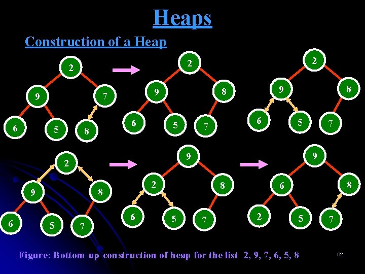 Heaps Construction of a Heap 2 5 6 8 5 7 9 2 8