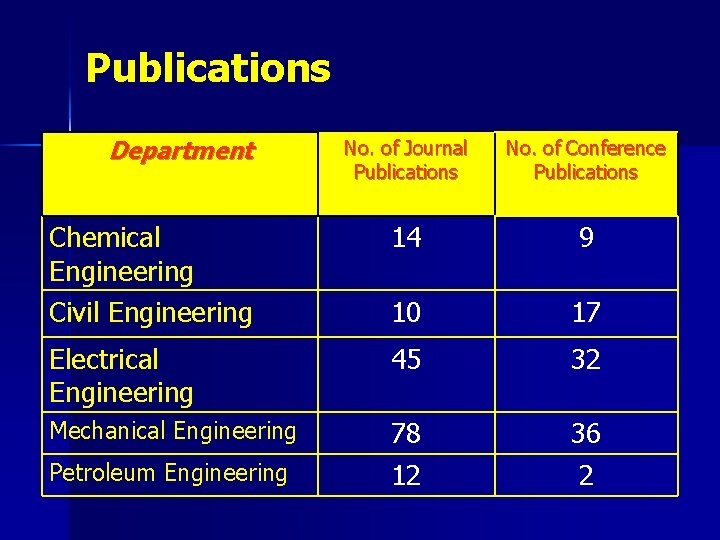 Publications Department No. of Journal Publications No. of Conference Publications Chemical Engineering Civil Engineering