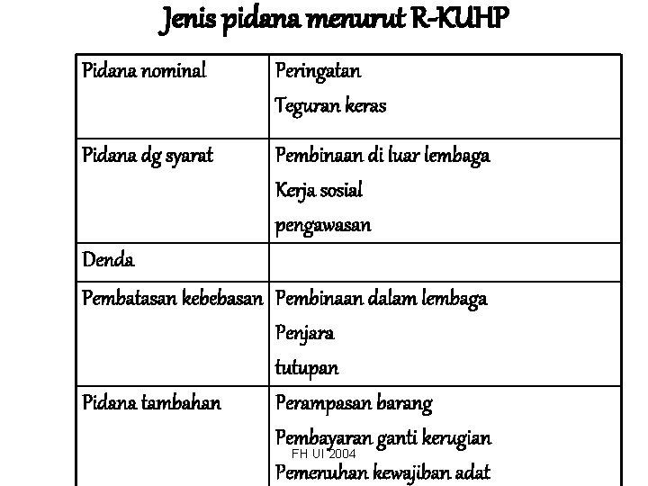 Jenis pidana menurut R-KUHP Pidana nominal Peringatan Teguran keras Pidana dg syarat Pembinaan di