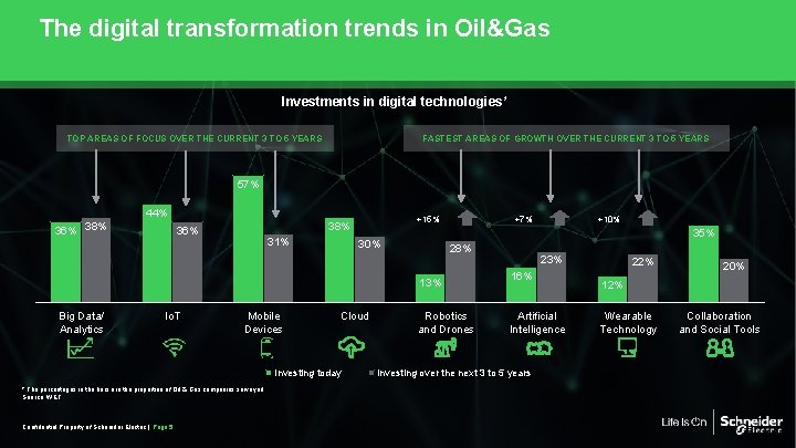 The digital transformation trends in Oil&Gas Investments in digital technologies * FASTEST AREAS OF