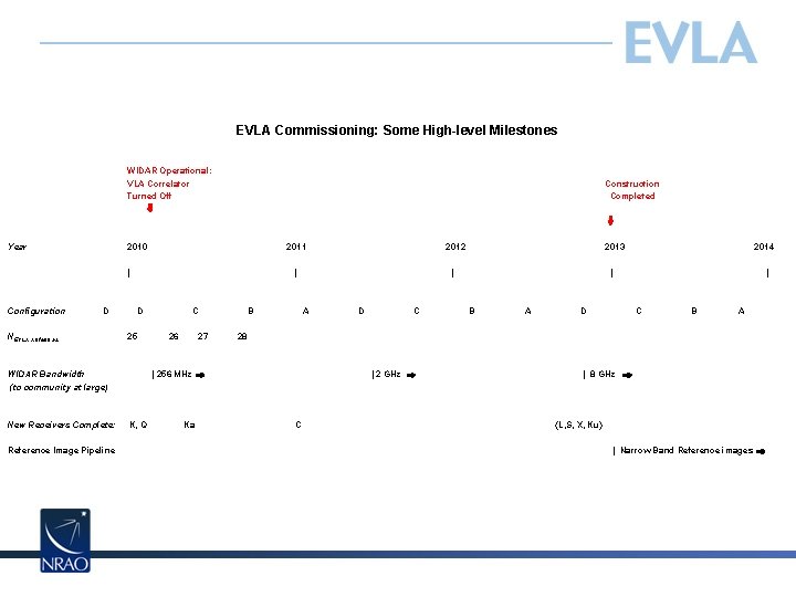 EVLA Commissioning: Some High-level Milestones WIDAR Operational: VLA Correlator Turned Off Construction Completed Year