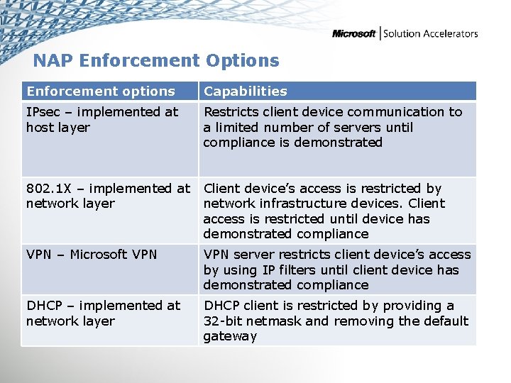 NAP Enforcement Options Enforcement options Capabilities IPsec – implemented at host layer Restricts client