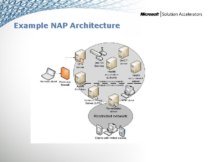 Example NAP Architecture ITA 