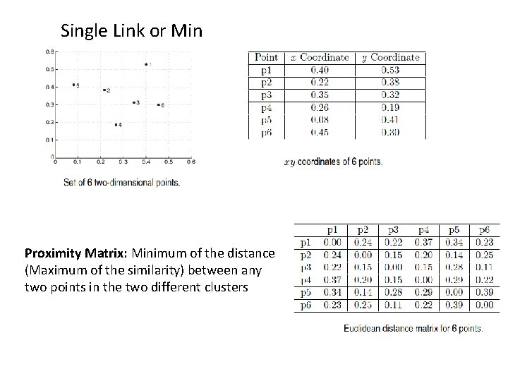 Single Link or Min Proximity Matrix: Minimum of the distance (Maximum of the similarity)