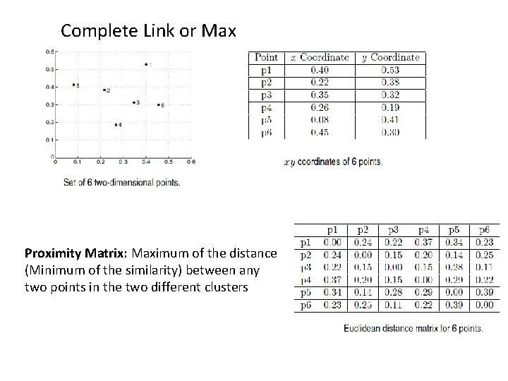 Complete Link or Max Proximity Matrix: Maximum of the distance (Minimum of the similarity)