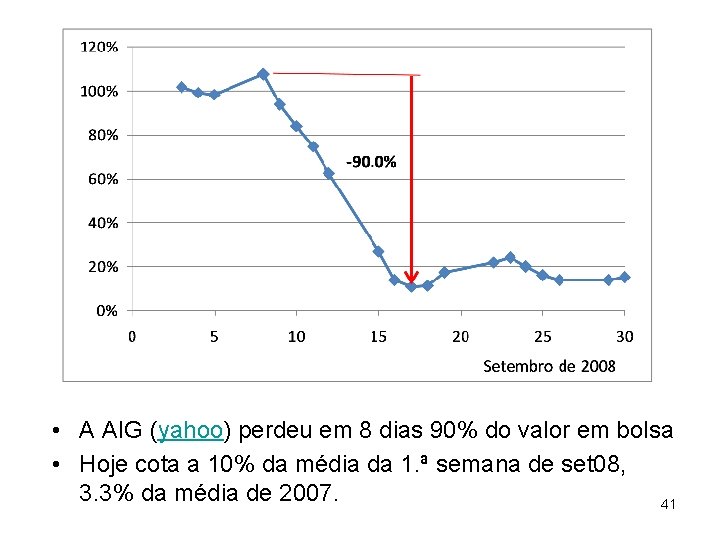  • A AIG (yahoo) perdeu em 8 dias 90% do valor em bolsa