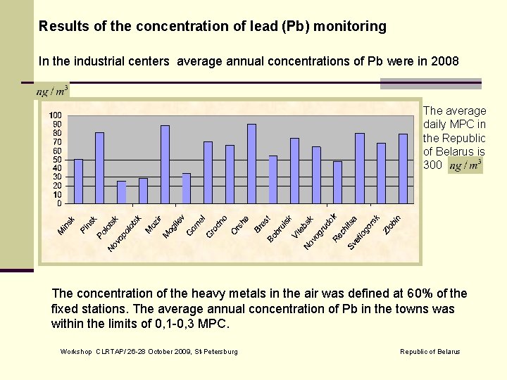 Results of the concentration of lead (Pb) monitoring In the industrial centers average annual