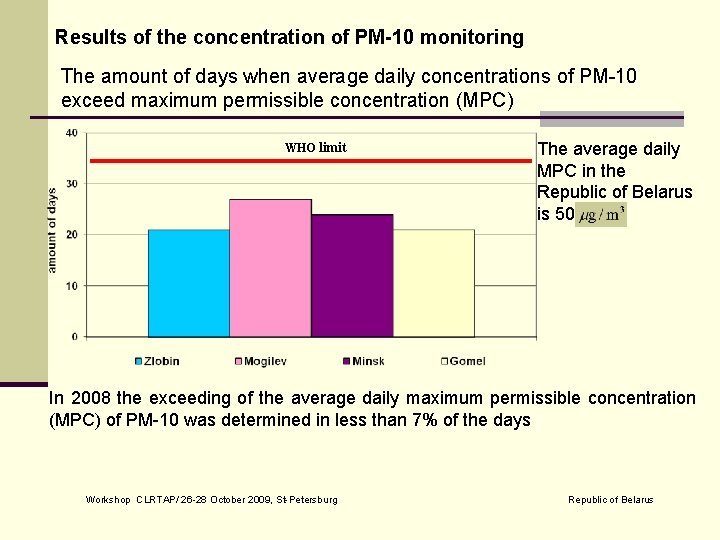 Results of the concentration of PM-10 monitoring The amount of days when average daily