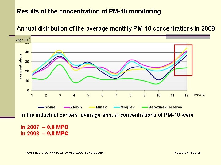 Results of the concentration of PM-10 monitoring Annual distribution of the average monthly PM-10