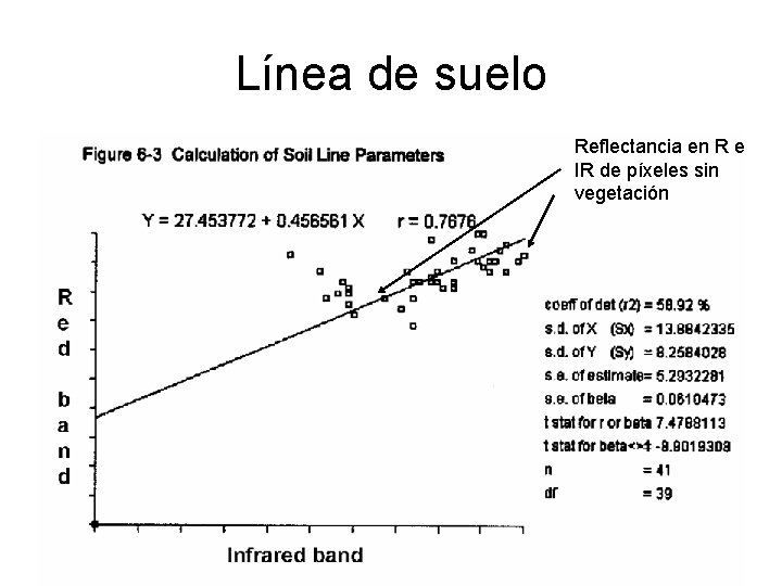 Línea de suelo Reflectancia en R e IR de píxeles sin vegetación 