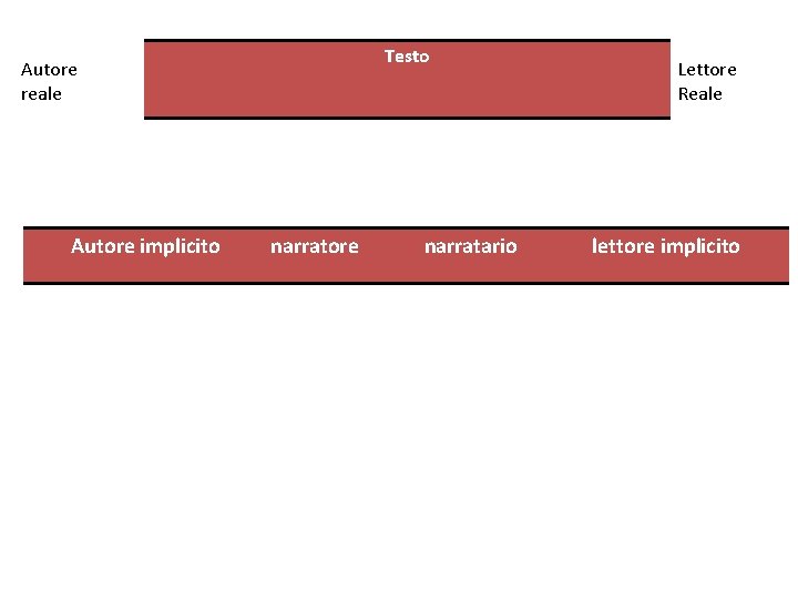 Testo Autore reale Autore implicito narratore narratario Lettore Reale lettore implicito 