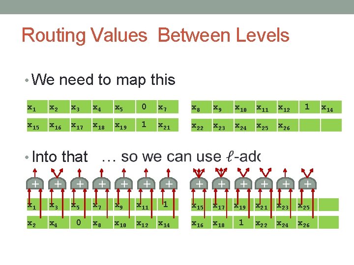 Routing Values Between Levels • We need to map this x 1 x 2