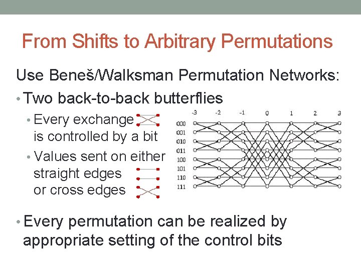 From Shifts to Arbitrary Permutations Use Beneš/Walksman Permutation Networks: • Two back-to-back butterflies •