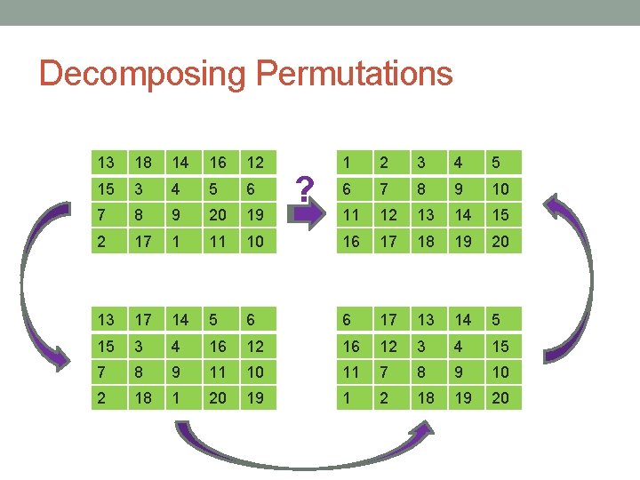 Decomposing Permutations 13 18 14 16 12 1 2 3 4 5 15 3