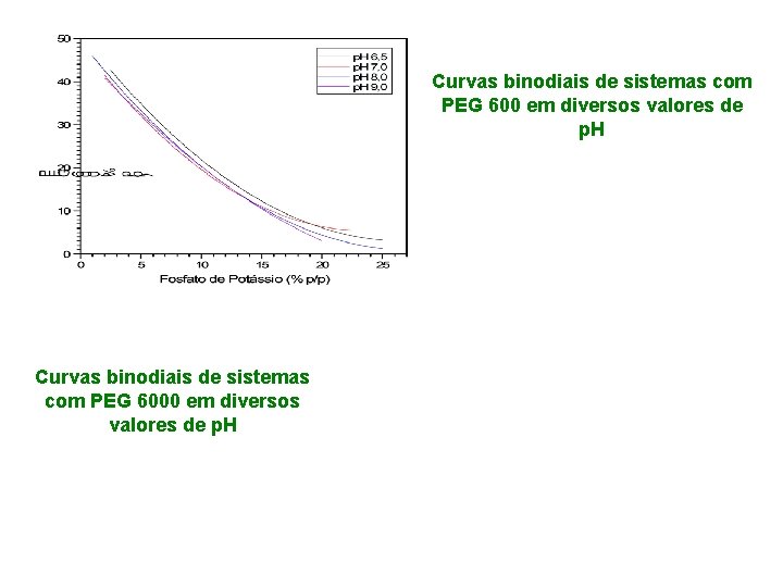 Curvas binodiais de sistemas com PEG 600 em diversos valores de p. H Curvas