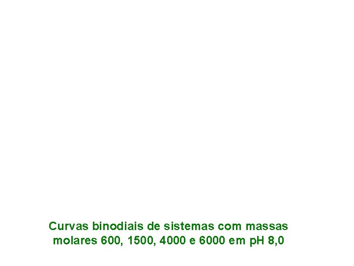 Curvas binodiais de sistemas com massas molares 600, 1500, 4000 e 6000 em p.