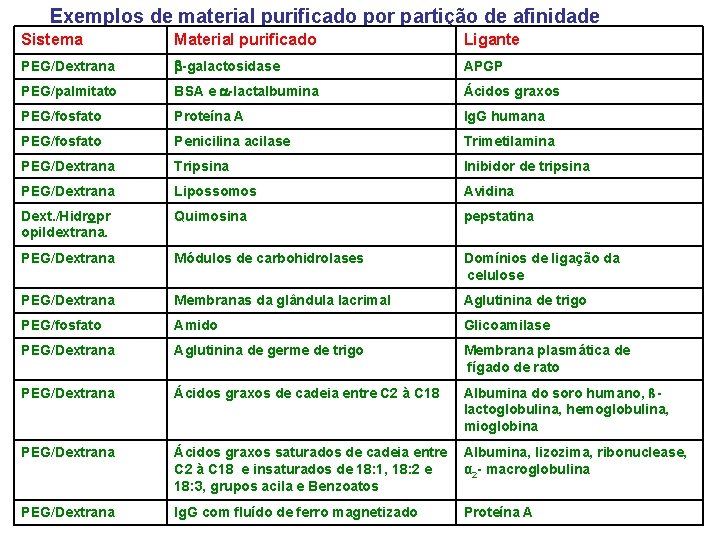 Exemplos de material purificado por partição de afinidade Sistema Material purificado Ligante PEG/Dextrana -galactosidase