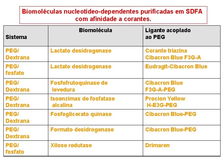 Biomoléculas nucleotídeo-dependentes purificadas em SDFA com afinidade a corantes. Biomolécula Sistema Ligante acoplado ao