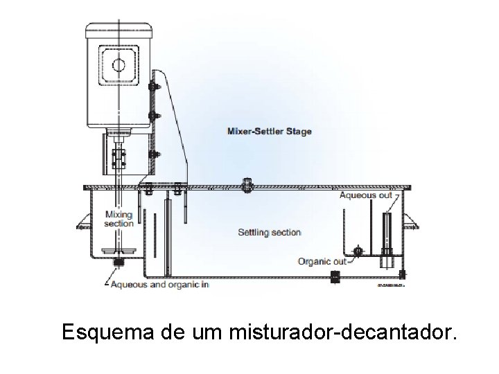 Esquema de um misturador-decantador. 