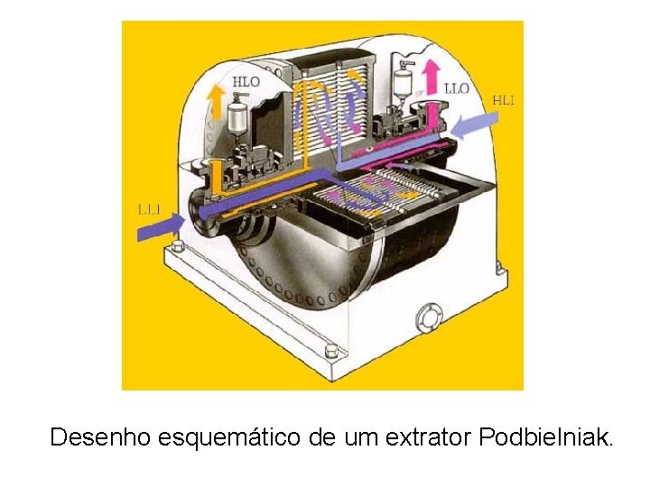 Desenho esquemático de um extrator Podbielniak. 