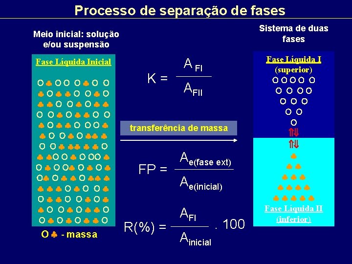 Processo de separação de fases Sistema de duas fases Meio inicial: solução e/ou suspensão