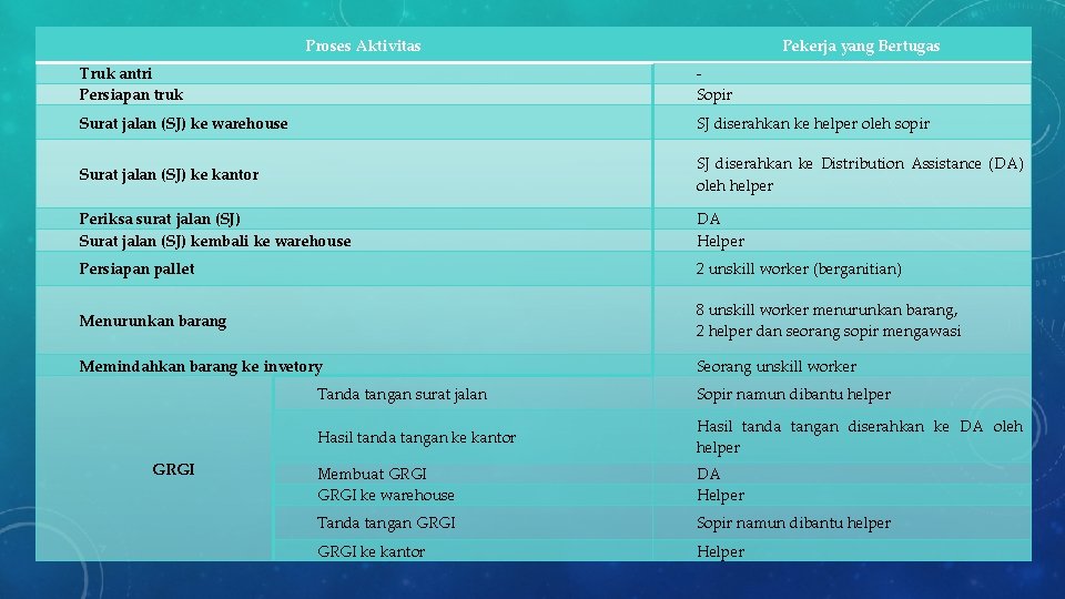 Proses Aktivitas Pekerja yang Bertugas Truk antri Persiapan truk Sopir Surat jalan (SJ) ke