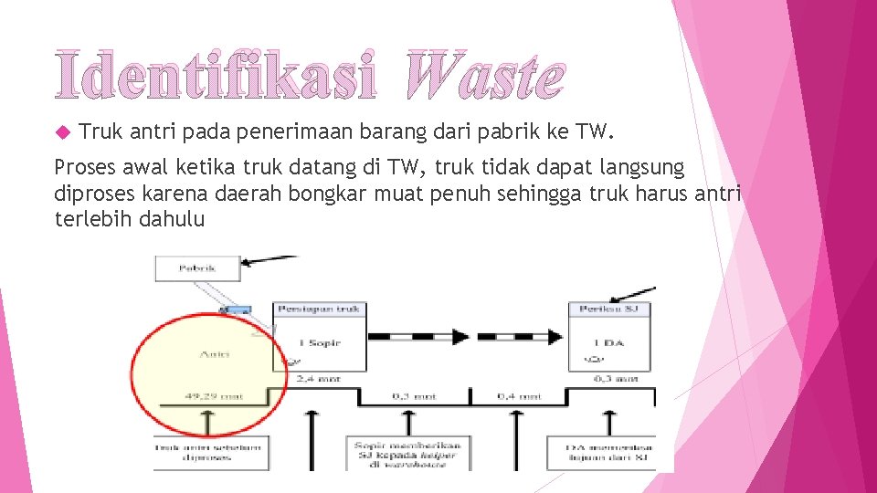Identifikasi Waste Truk antri pada penerimaan barang dari pabrik ke TW. Proses awal ketika
