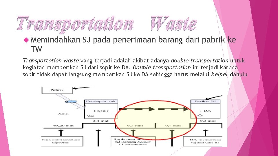 Transportation Waste Memindahkan SJ pada penerimaan barang dari pabrik ke TW Transportation waste yang