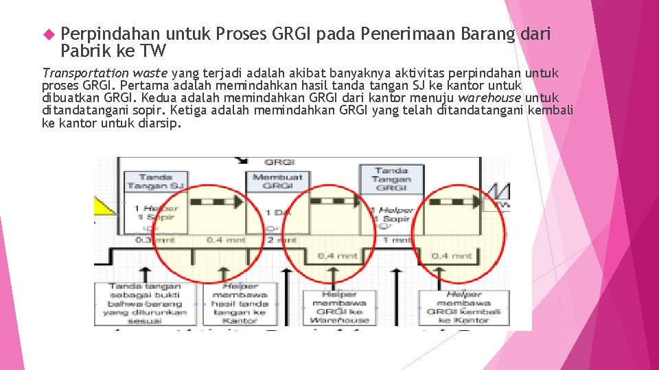  Perpindahan untuk Proses GRGI pada Penerimaan Barang dari Pabrik ke TW Transportation waste