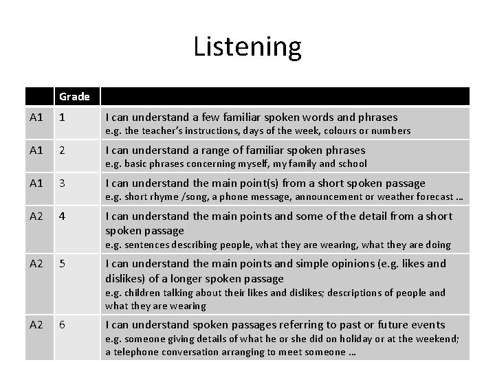 Listening Grade A 1 1 I can understand a few familiar spoken words and