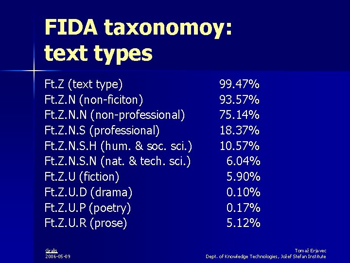 FIDA taxonomoy: text types Ft. Z (text type) Ft. Z. N (non-ficiton) Ft. Z.